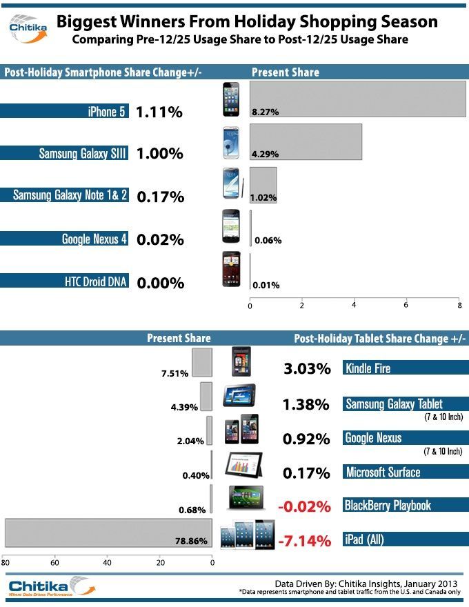 Comparativa Ventas 2012 tablets smartphones Android gana cuota de mercado en Navidades mientras el iPad la pierde