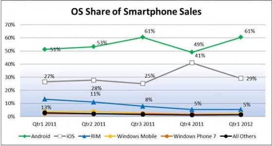El sistema operativo Android es dueño del mercado en Estados Unidos