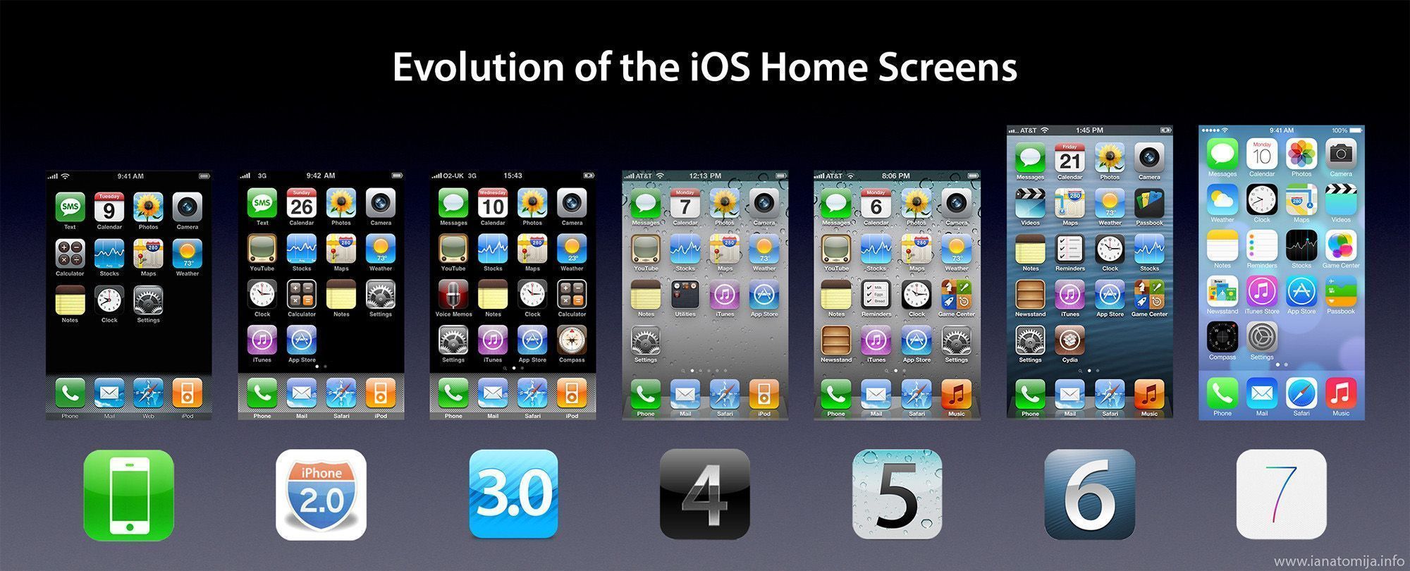 Evolucion iOS pantalla de inicio