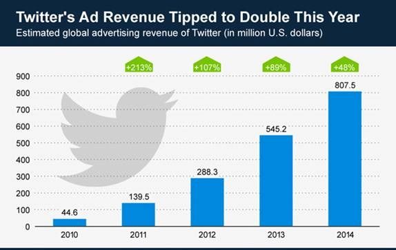 Graph-twitter-revenues