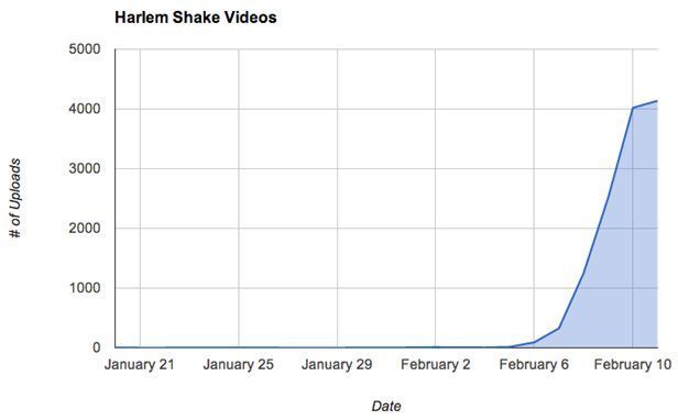 Harlem Shake subidas a Youtube