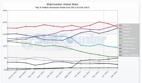 StatCounter mobile browser1 El navegador Android, el más usado en navegación móvil