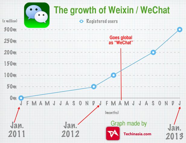 WeChat tabla estadisticas