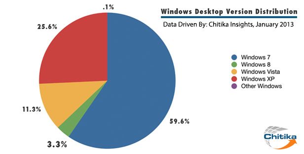 Windows grafica distribucion uso 2013