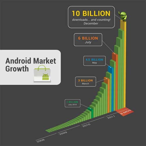 androidmarket 10 mil millones de descargas de aplicaciones en Android Market