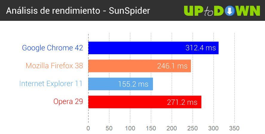 comparativa-navegadores-2015-sunspider