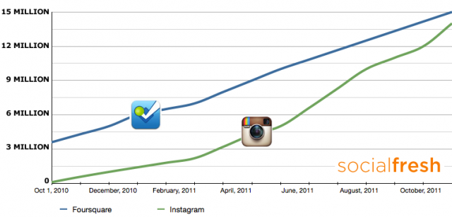 foursquare instagram growth1 Instagram ya es la mayor red social móvil