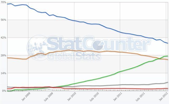 grafico navegadores Chrome superó a Firefox en 2011 y amenaza con derrotar a Internet Explorer en 2012