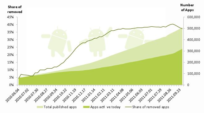 market stats september 2011 Android Market supera las 500.000 aplicaciones publicadas