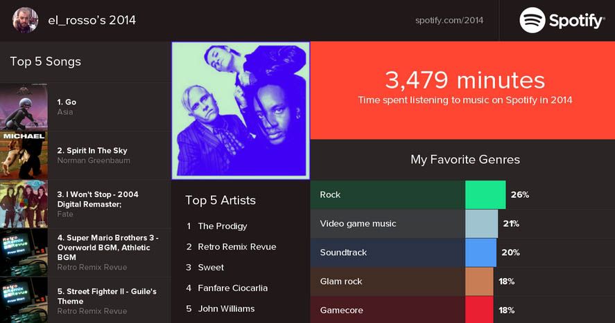 spotify 2014 1 Find out what you listened to most on Spotify in 2014
