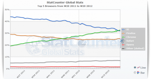 statcounter googlechrome Google Chrome supera a Intenet Explorer como el navegador más usado