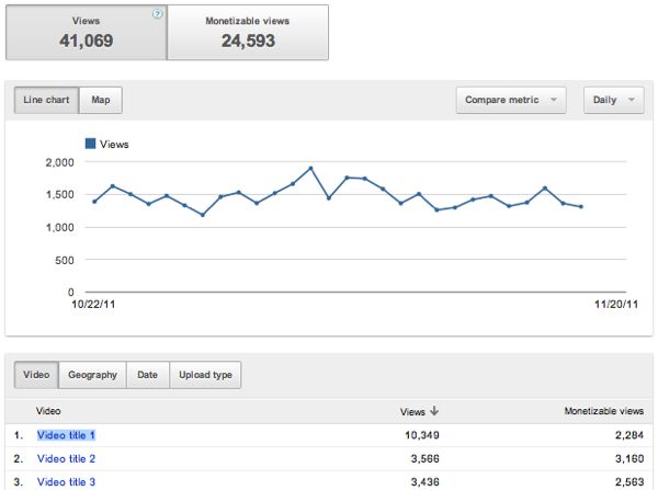 youtube analytics views Google Analytics llega a Youtube