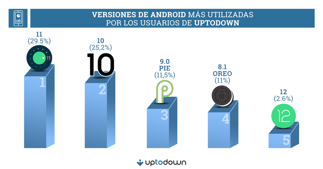 Versiones Android Usuarios Uptodown 