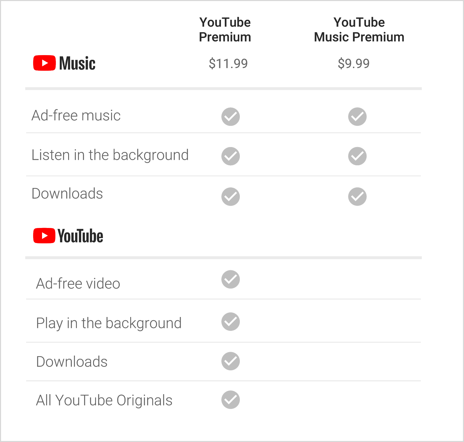 5 16 Latest Chart for BlogPost YouTube Premium and YouTube Music are coming May 22