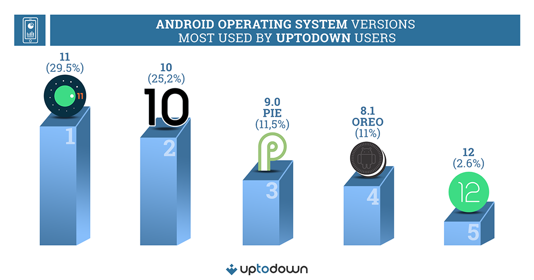 Android OS versions most used by Uptodown users graphic