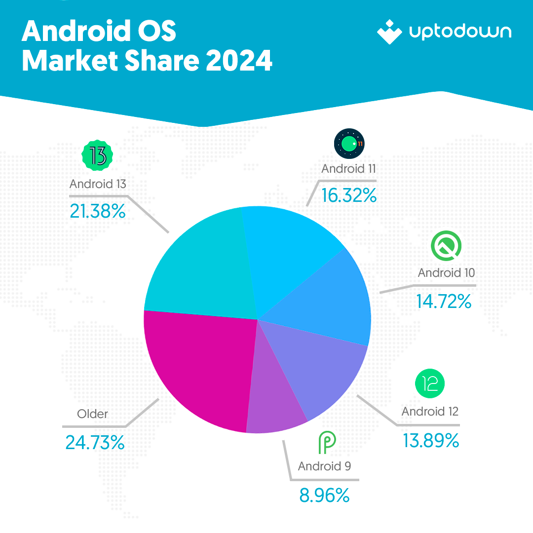 Android 2024 OS Version Informe Android en 2024: versiones, marcas y navegadores más usados