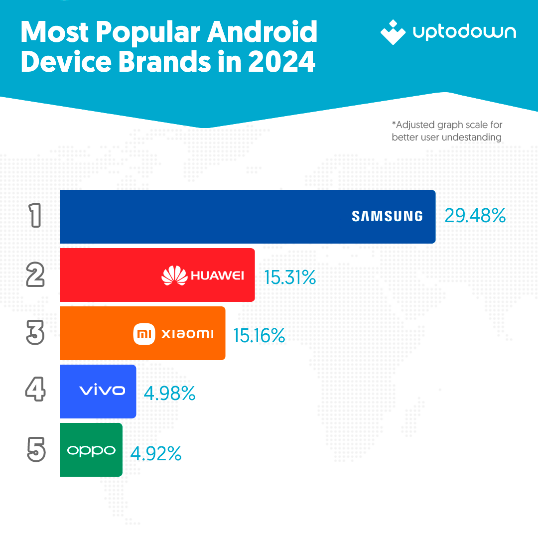 Android 2024 Phone Brand Android report 2024: most used brands, browsers and OS versions