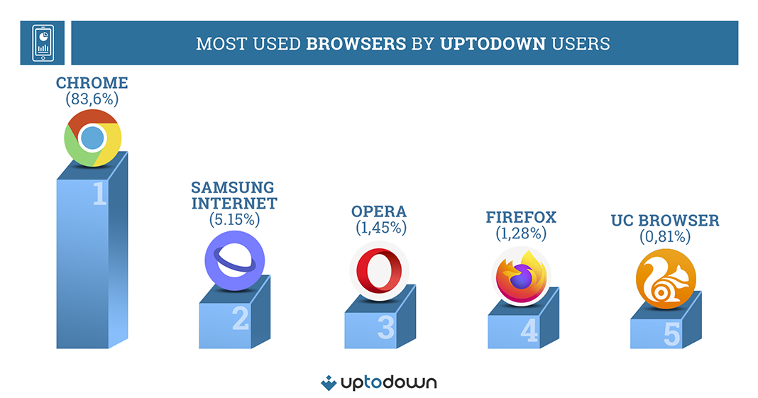 Most used browsers by Uptodown users graphic
