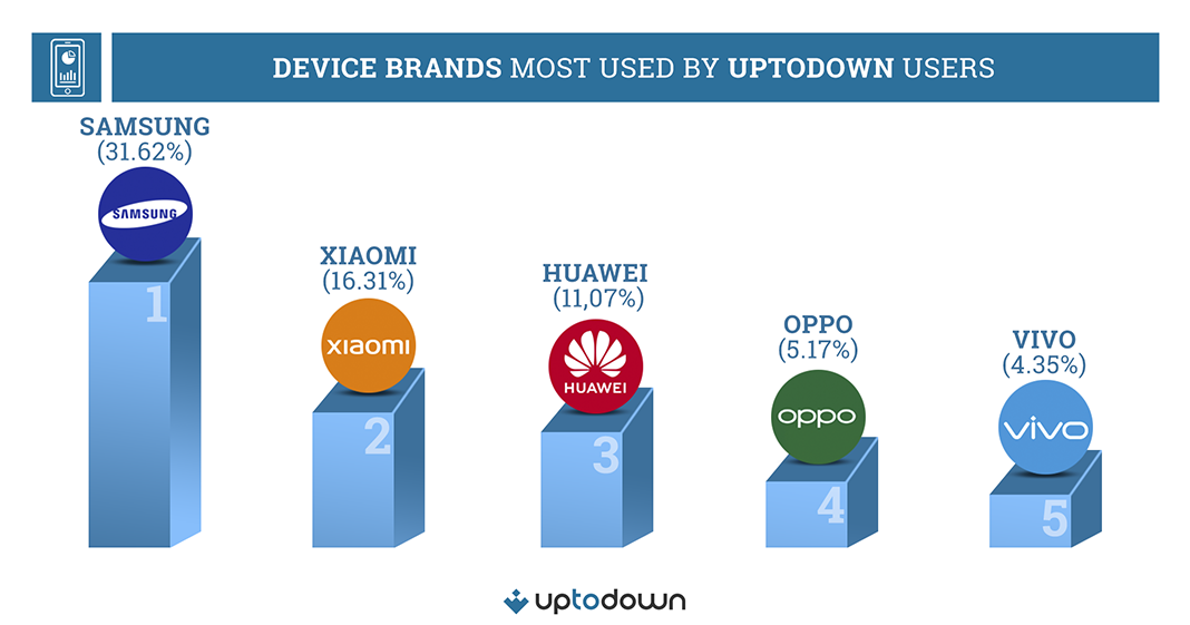 Device brands most used by Uptodown users graphic