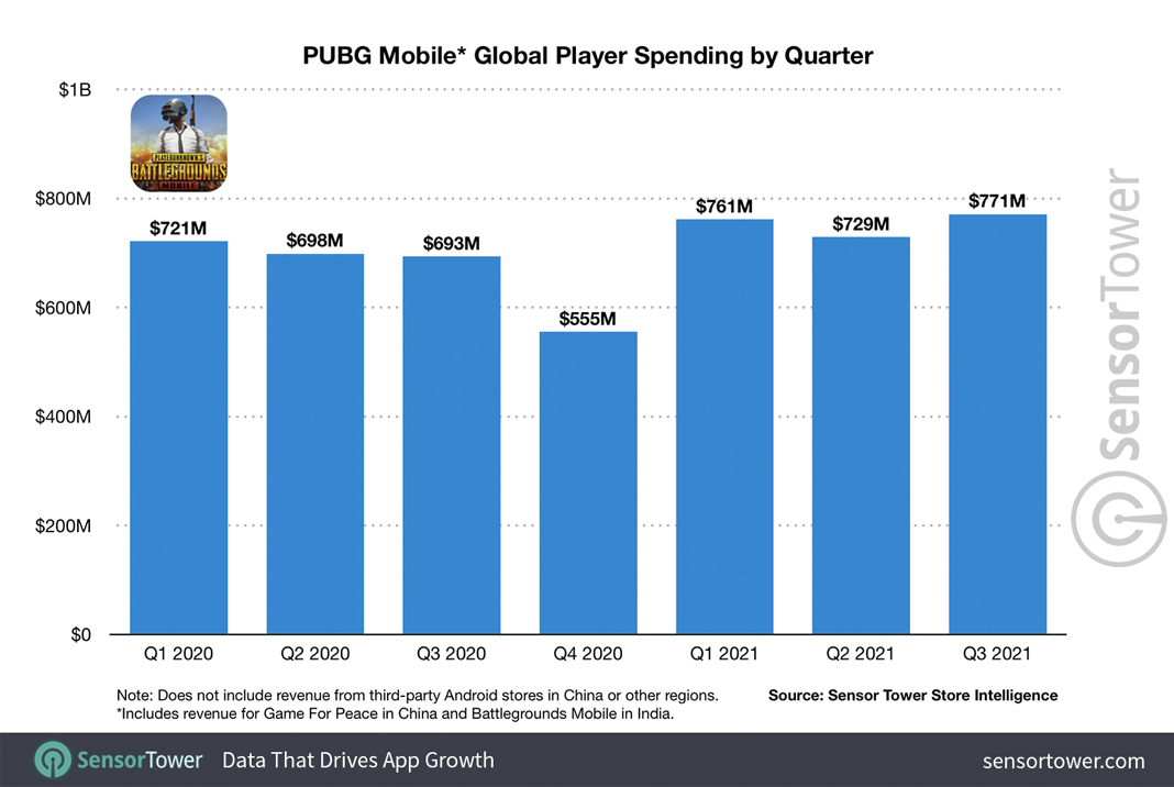 PUBG Mobile Global Player Spending by Quarter