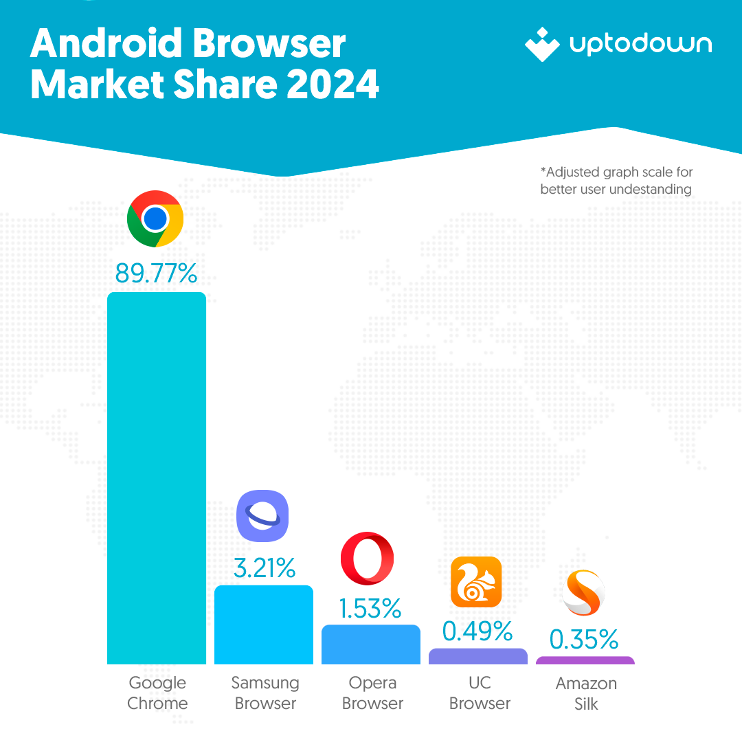 aNDROID 2024 Browser Share Android report 2024: most used brands, browsers and OS versions