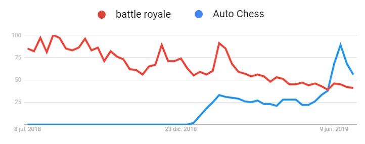 Battle Royale vs Auto Chess