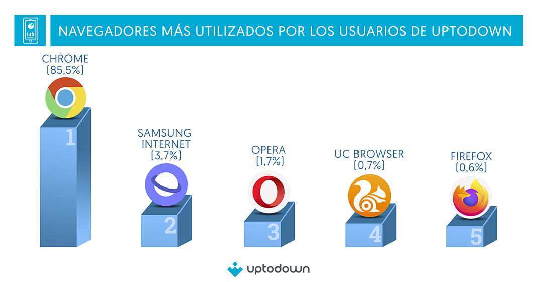 Gráfica de barras con navegadores más utilizados por los usuarios de Uptodown: Chrome, Samsung Internet, Opera, UC Browser y Firefox