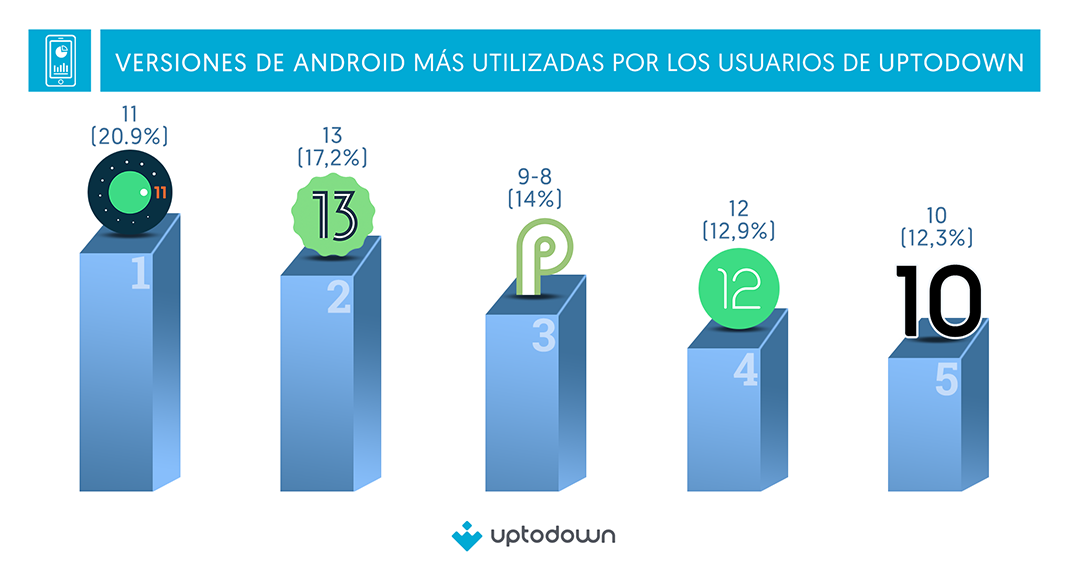 Gráfica de barras con las versiones del sistema operatiuvo Android más utilizadas por los usuarios que visitan Uptodown en 2023